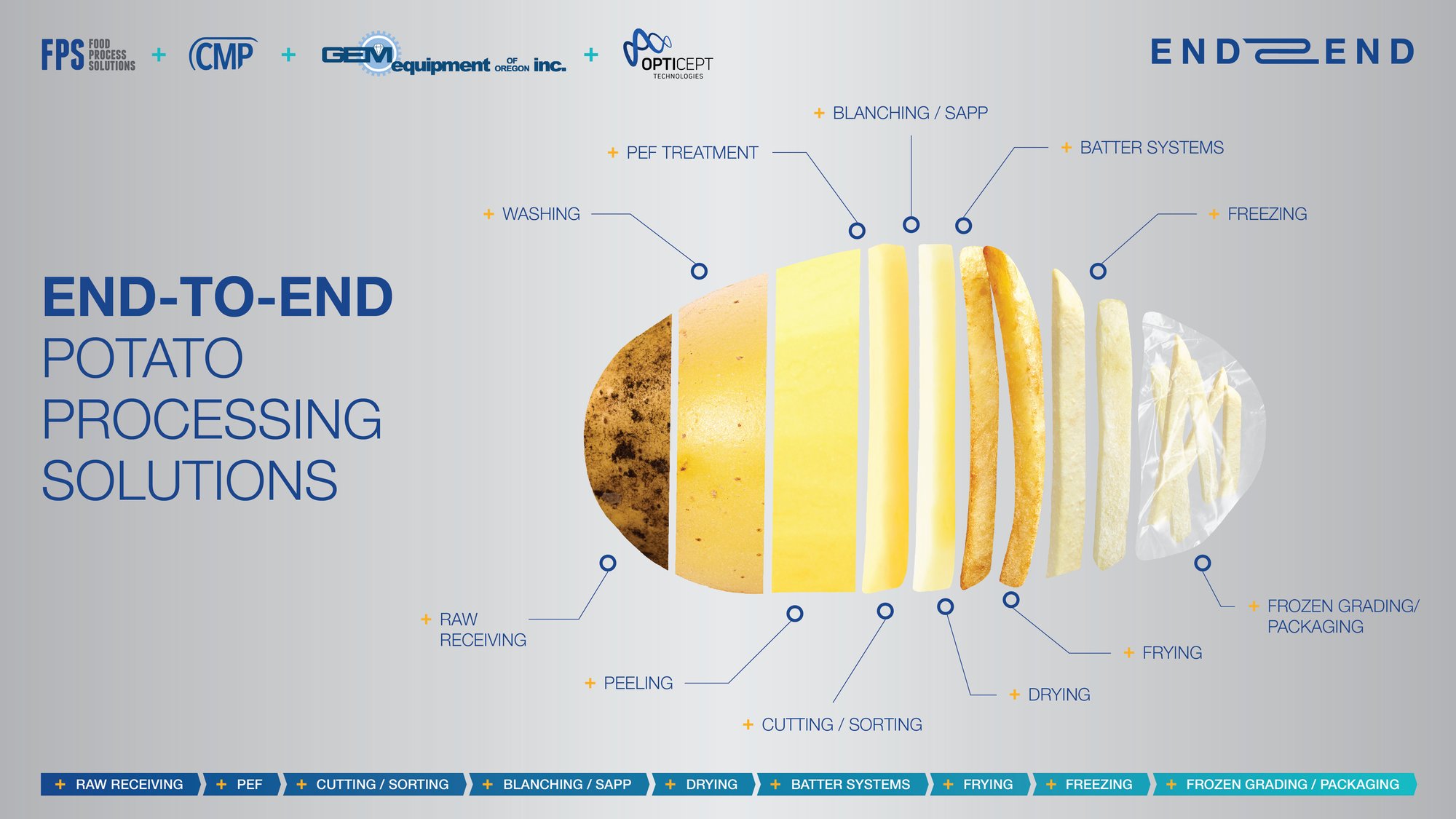 FPS - E2E Potato Processing Graphic - UPDATED - 20240801-13